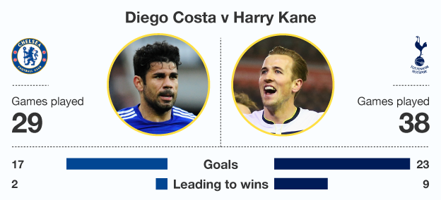 Graphic comparing Diego Costa and Harry Kane this season