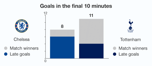 Graphic showing goals scored by Spurs and Chelsea in the final 10 minutes of games