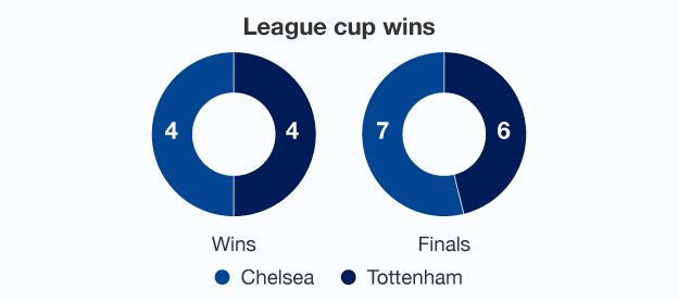 Graphic showing how Spurs and Chelsea's records compare in the League Cup