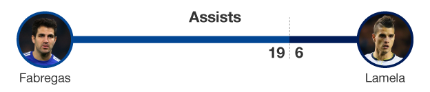 Graphic showing number of assists for Cesc Fabregas (19) and Erik Lamela (six)