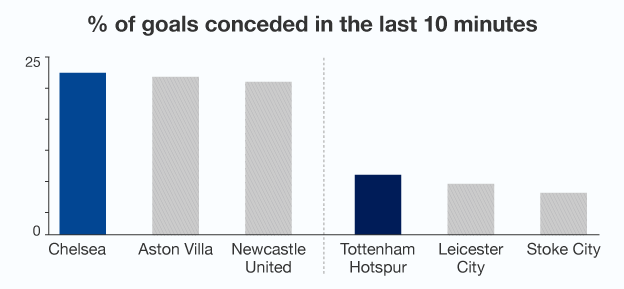 Graphic showing that Chelsea have conceded a higher percentage of their goals in the final 10 minutes of Premier League games this season than any other team