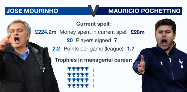 Graphic comparing Jose Mourinho and Mauricio Pochettino