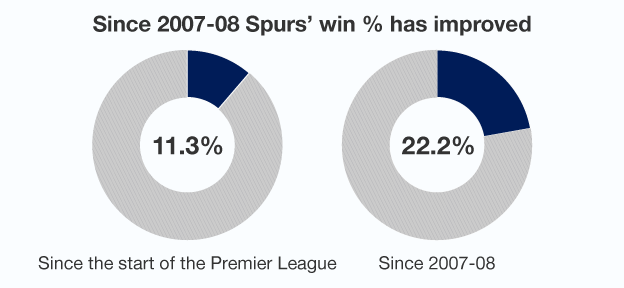 Graphic showing how Spurs' win percentage against Chelsea has doubled since 2008, compared to their overall record in the Premier League era