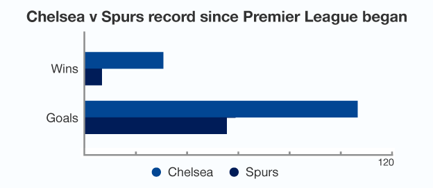 Graphic showing overall record between Chelsea and Spurs since the Premier League began, with Chelsea dominant