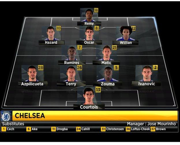 Chelsea's starting XI vs Man City