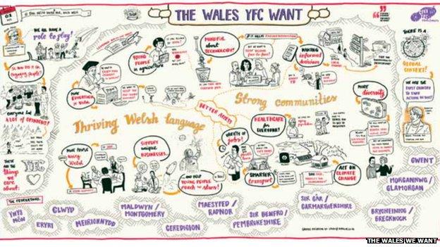 YFC What Wales Wants submission