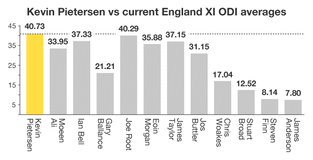 England one-day averages