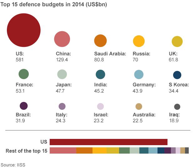 The International Institute for Strategic Studies’ Top 15 Defence Budget 2014