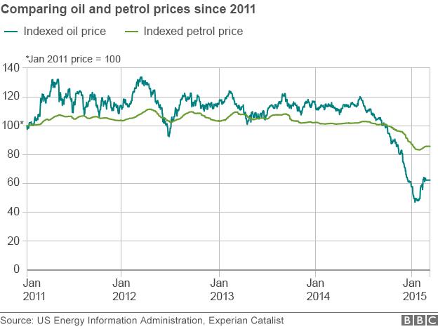 Graph showing oil vs petrol prices since 2011