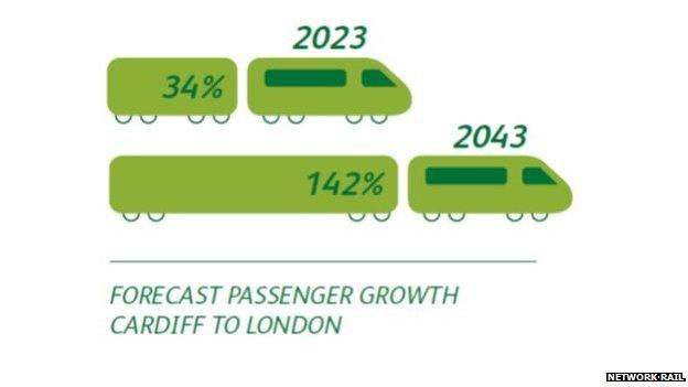 Passenger growth from Cardiff to London by 2043