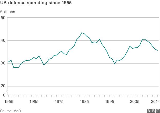 Graph demonstrating UK defence spending since 1955