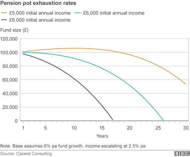 chart: pension exhaustion rates