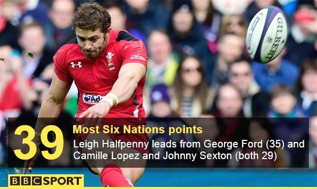 Leigh Halfpenny lands a kick for Wales