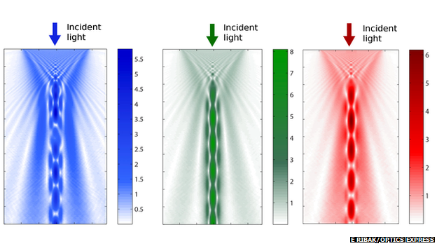 Graphs showing that red and green light are funnelled through the cells, while blue scatters much more