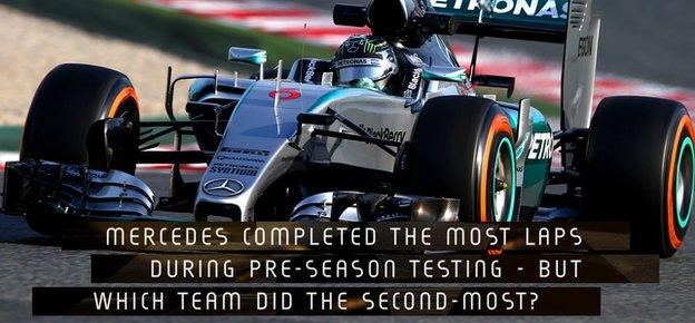 Mercedes completed the most lap during pre-season testing - but which team completed the second most?