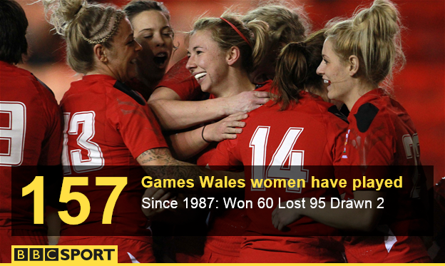 Wales women: The stats