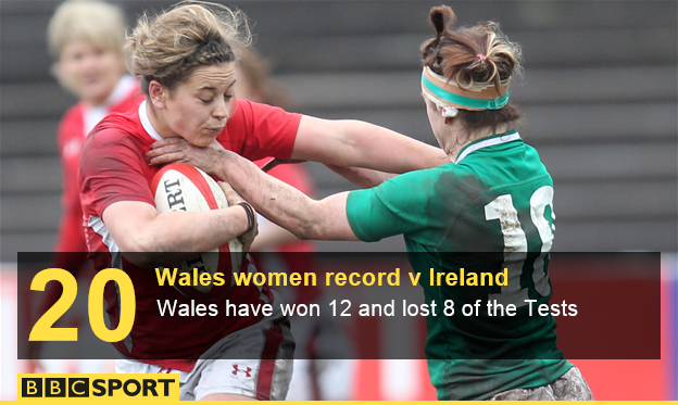 Wales women record v Ireland women