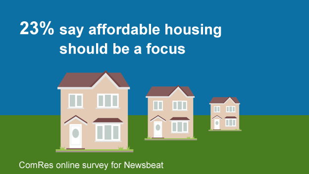 Housing is a big priority for 18-24s