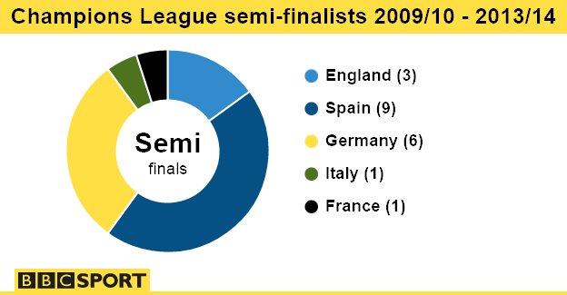 Champions League semi finalists