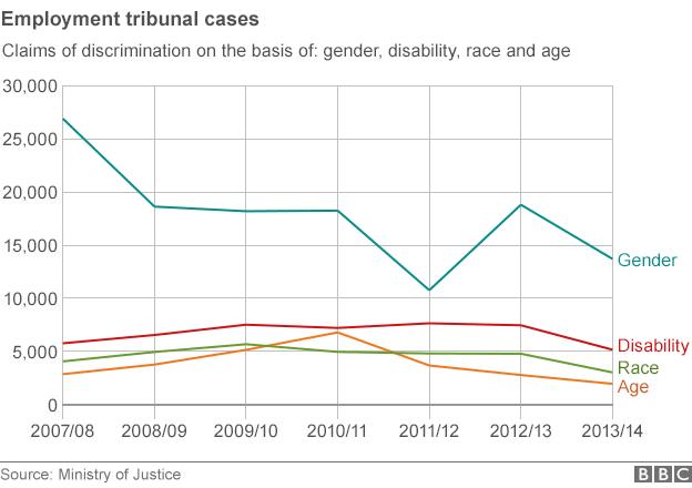 Discrimination cases graphic