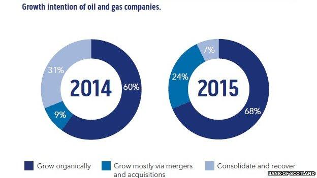 Bank of Scotland graph