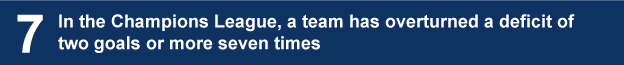 Graphic showing number of times (seven) that teams have come from two goals or more behind to win a Champions League knockout tie