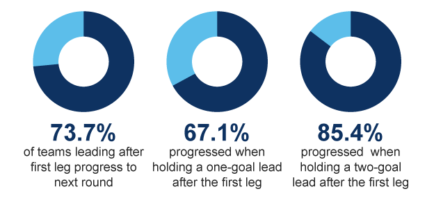 Graphic showing that 73.7% of teams progress when leading after the first leg, 67.1% progress when holding a one-goal lead and 85.4% progress when holding a two-goal lead