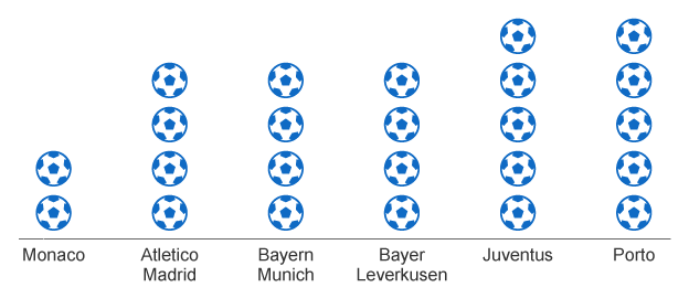 Graphic showing that Monaco have conceded the fewest goals in the Champions League this season