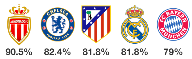 Graphic showing Monaco's keeper saves a higher percentage of shots (90.5%) than any other team's