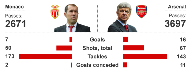 Graphic comparing Monaco and Arsenal's stats this season