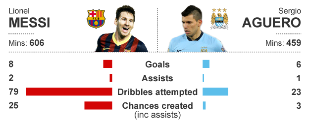 Graphic showing how Lionel Messi and Sergio Aguero's stats compare this season