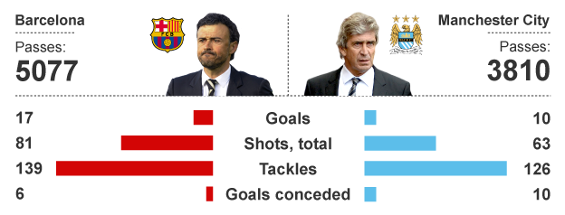 Graphic showing how Barcelona and Manchester City's stats compare this season