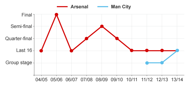 Graphic showing Arsenal and Manchester City's progress in the Champions League over the last 10 years