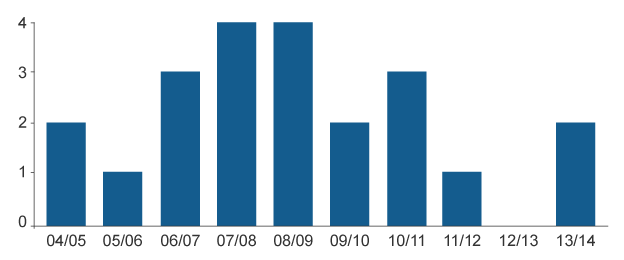 Graphic showing number of British teams in the Champions League quarter-finals over the last decade