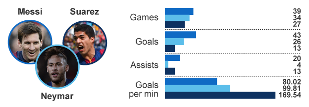 Graphic showing Lionel Messi, Neymar and Luis Suarez's stats this season