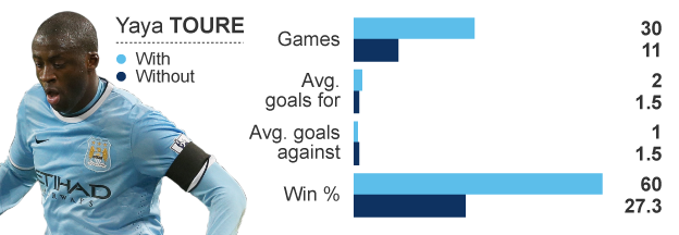 Graphic showing Manchester City's statistics this season in all competitions with and without Yaya Toure