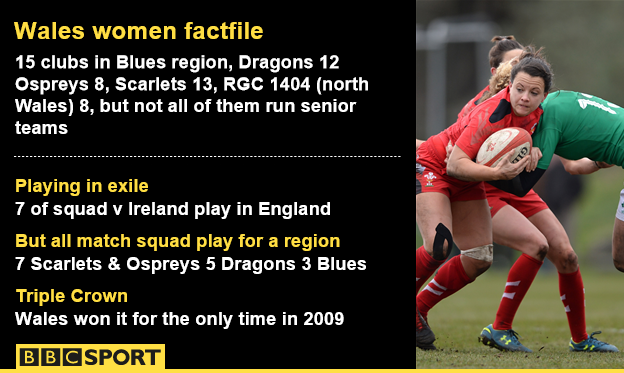 Wales women factfile