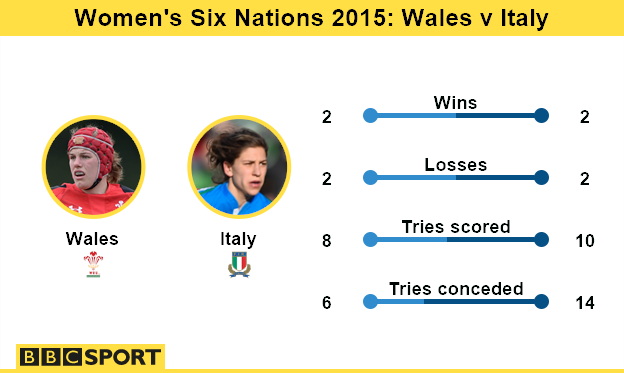 Wales v Italy head to head