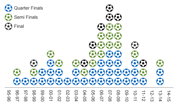 Graphic of English clubs' performance in Champions League from 1996-97 to 2014-15