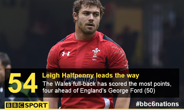 Leigh Halfpenny top points scorer