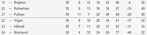 Championship table