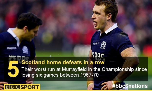 Scotland's Six Nations losing streak at home