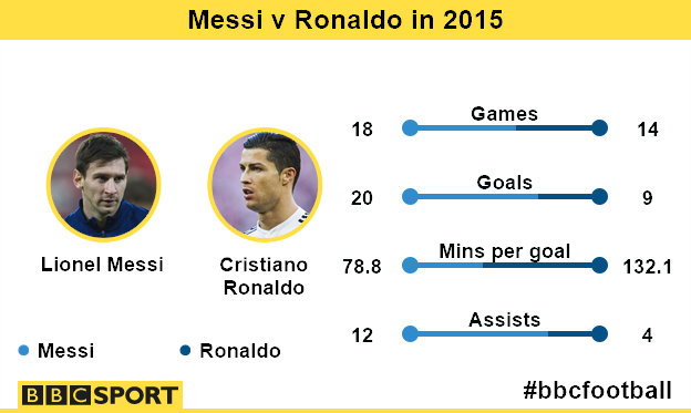 Graphic comparing Lionel Messi and Cristiano Ronaldo in 2015