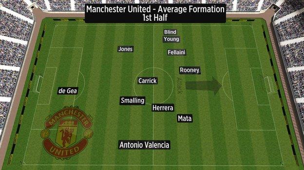 Average position of Manchester United's players in first half vs Liverpool