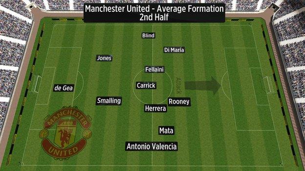 Average position of Manchester United's players in second half vs Liverpool