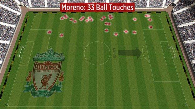 Alberto Moreno's touches against Manchester United