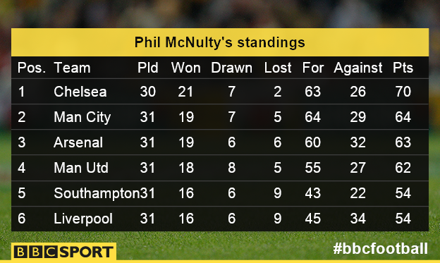 How the table might look after 6 April