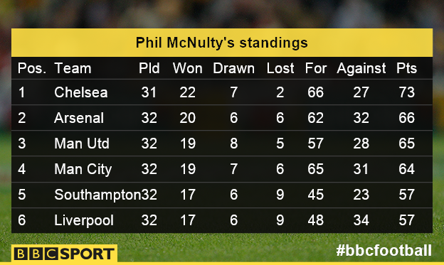 How the table might look after 13 April