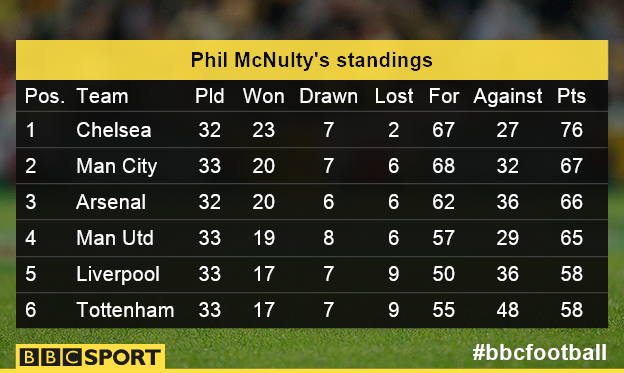 How the table might look after 19 April