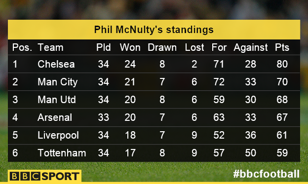 How the table might look after 29 April